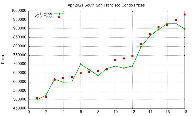 South San Francisco Condos Just Sold 2021-04 South San Francisco Condos Just Sold 2021-04