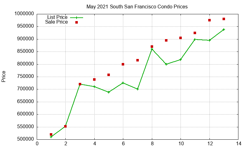 South San Francisco Condos Just Sold 2021-05 South San Francisco Condos Just Sold 2021-05