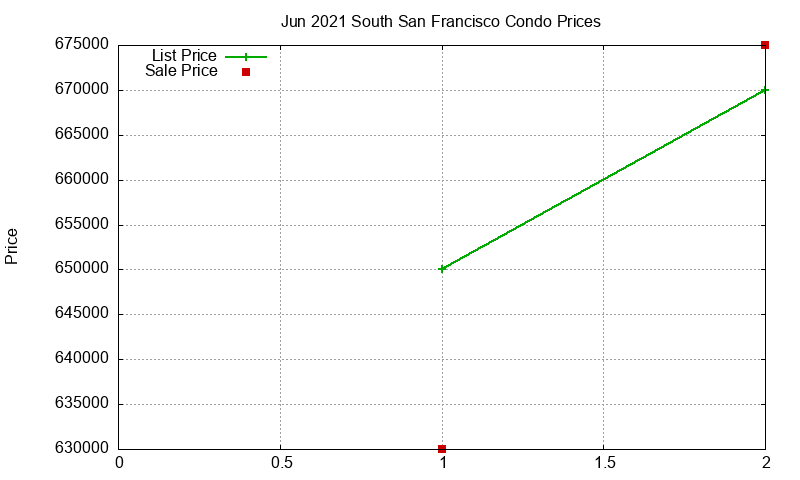 South San Francisco Condos Just Sold 2021-06 South San Francisco Condos Just Sold 2021-06