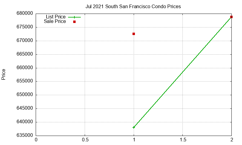 South San Francisco Condos Just Sold 2021-07 South San Francisco Condos Just Sold 2021-07