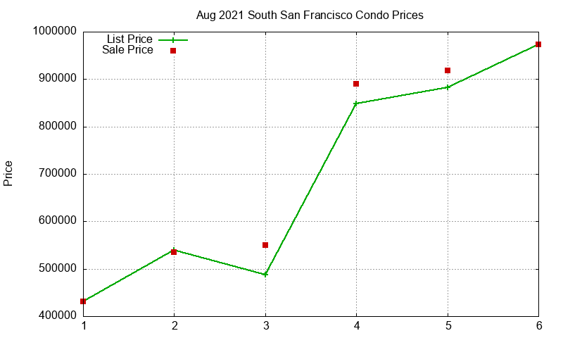 South San Francisco Condos Just Sold 2021-08 South San Francisco Condos Just Sold 2021-08