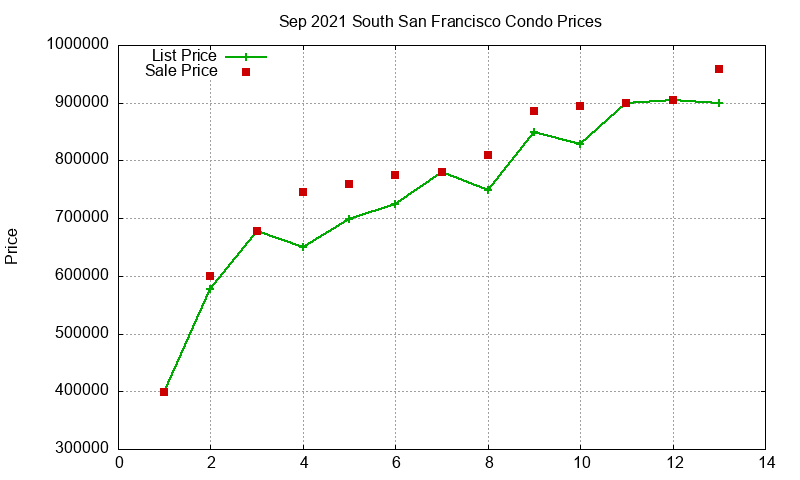 South San Francisco Condos Just Sold 2021-09