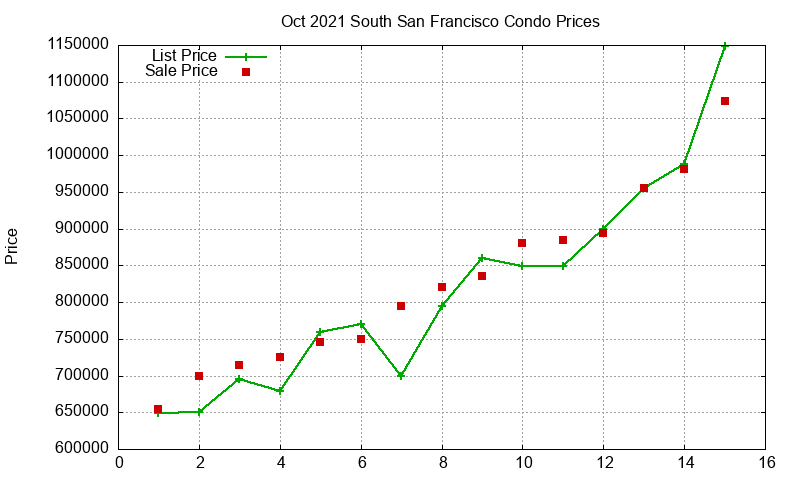 South San Francisco Condos Just Sold 2021-10 South San Francisco Condos Just Sold 2021-10