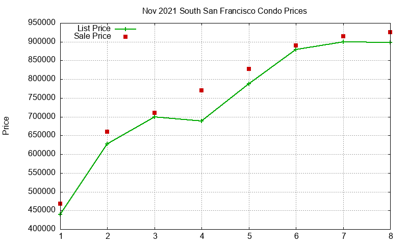 South San Francisco Condos Just Sold 2021-11 South San Francisco Condos Just Sold 2021-11