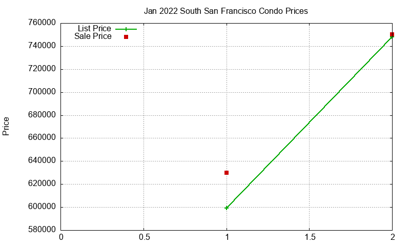 South San Francisco Condos Just Sold 2022-01 South San Francisco Condos Just Sold 2022-01