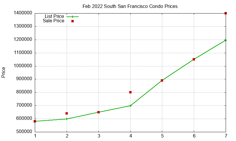 South San Francisco Condos Just Sold 2022-02 South San Francisco Condos Just Sold 2022-02