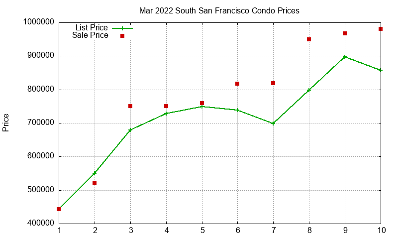 South San Francisco Condos Just Sold 2022-03