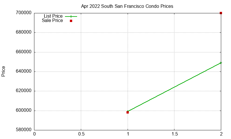 South San Francisco Condos Just Sold 2022-04 South San Francisco Condos Just Sold 2022-04