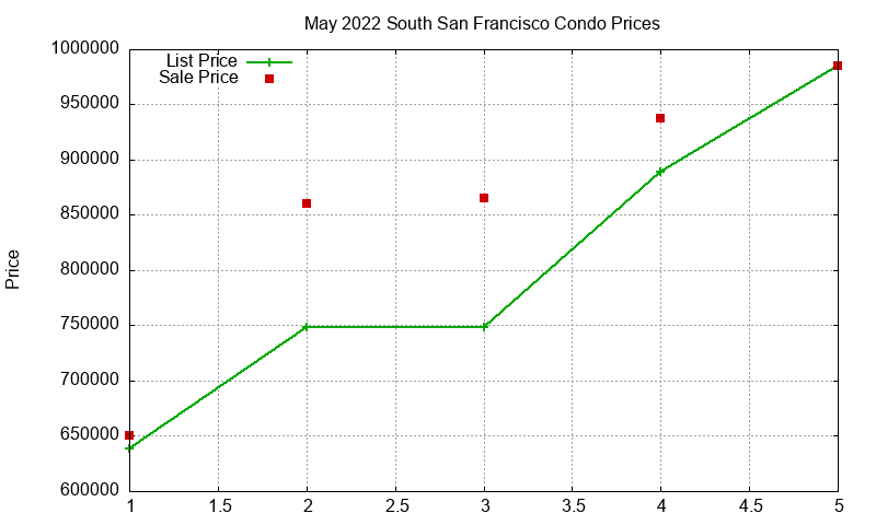 South San Francisco Condos Just Sold 2022-05