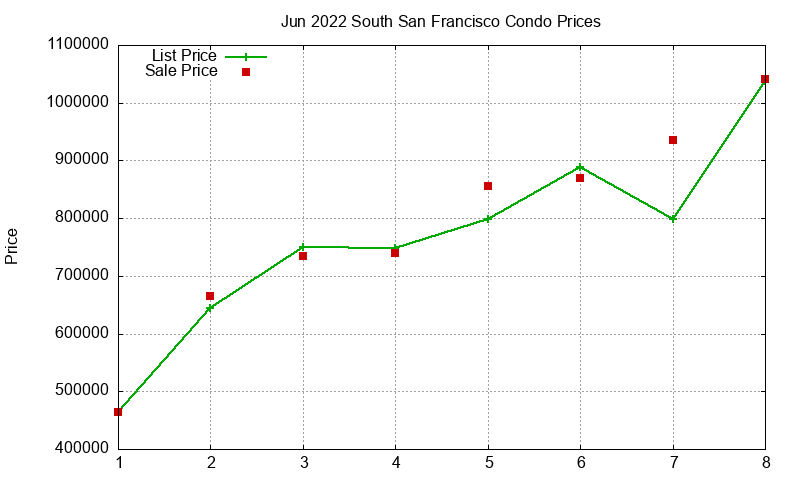 South San Francisco Condos Just Sold 2022-06 South San Francisco Condos Just Sold 2022-06