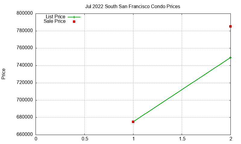 South San Francisco Condos Just Sold 2022-07