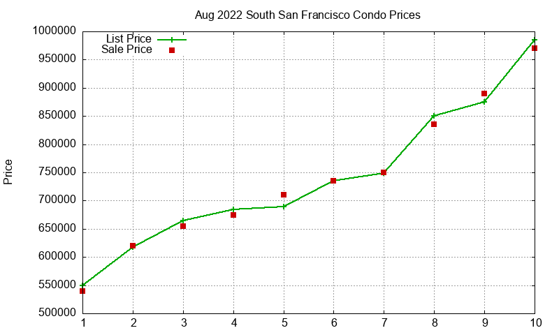 South San Francisco Condos Just Sold 2022-08