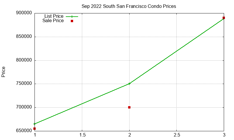 South San Francisco Condos Just Sold 2022-09