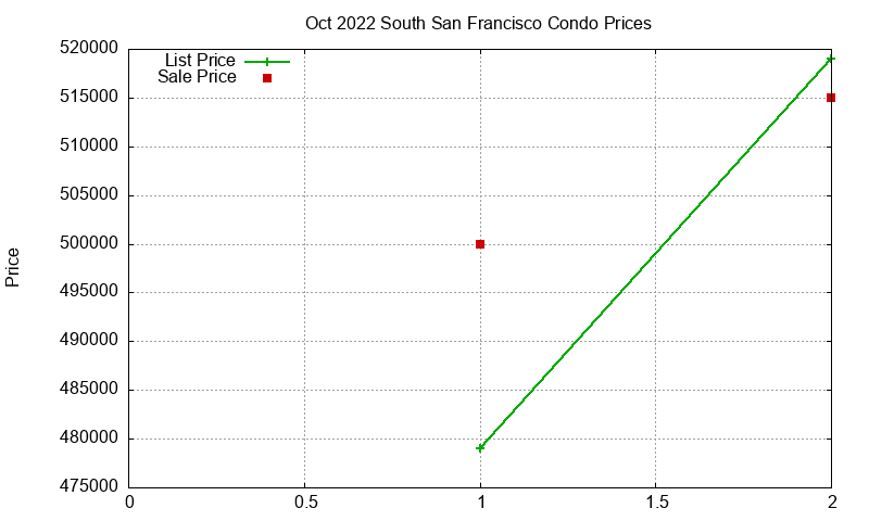 South San Francisco Condos Just Sold 2022-10