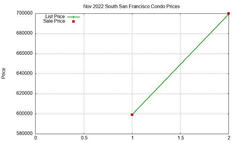 South San Francisco Condos Just Sold 2022-11