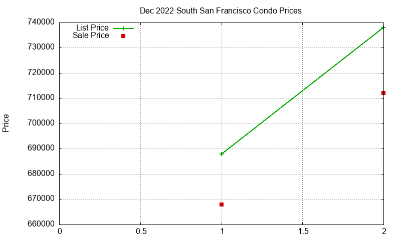 South San Francisco Condos Just Sold 2022-12