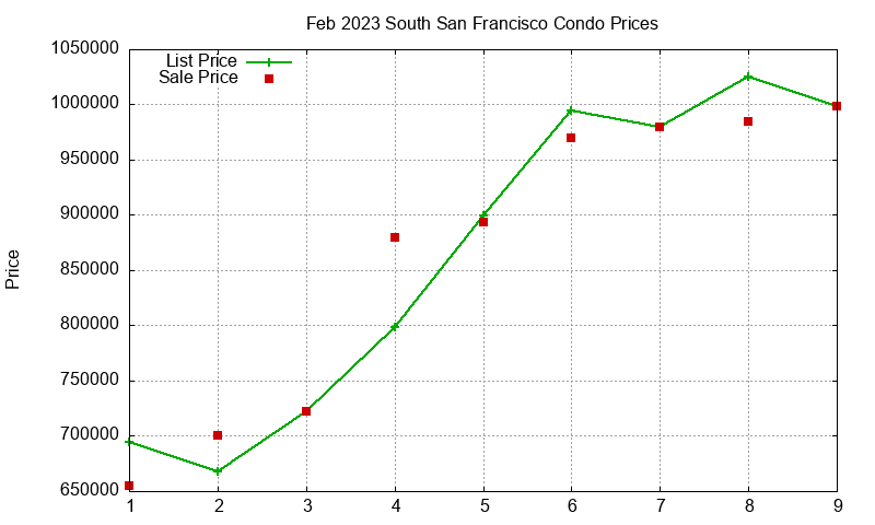 South San Francisco Condos Just Sold 2023-02 South San Francisco Condos Just Sold 2023-02