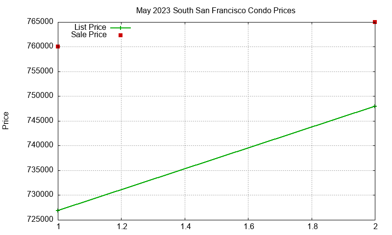 South San Francisco Condos Just Sold 2023-05 South San Francisco Condos Just Sold 2023-05