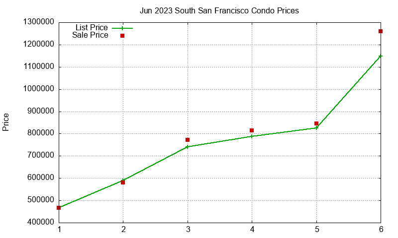 South San Francisco Condos Just Sold 2023-06 South San Francisco Condos Just Sold 2023-06