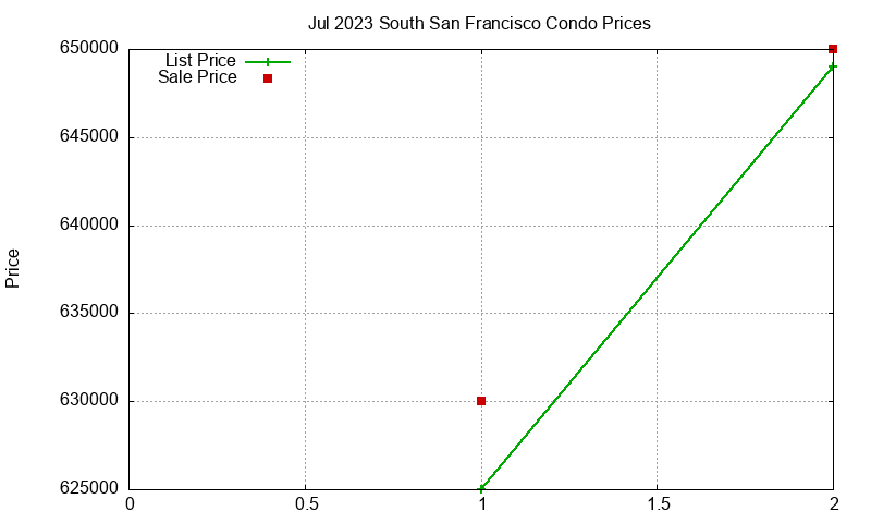 South San Francisco Condos Just Sold 2023-07 South San Francisco Condos Just Sold 2023-07