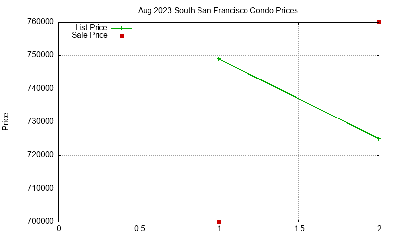 South San Francisco Condos Just Sold 2023-08