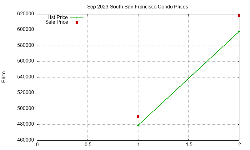 South San Francisco Condos Just Sold 2023-09