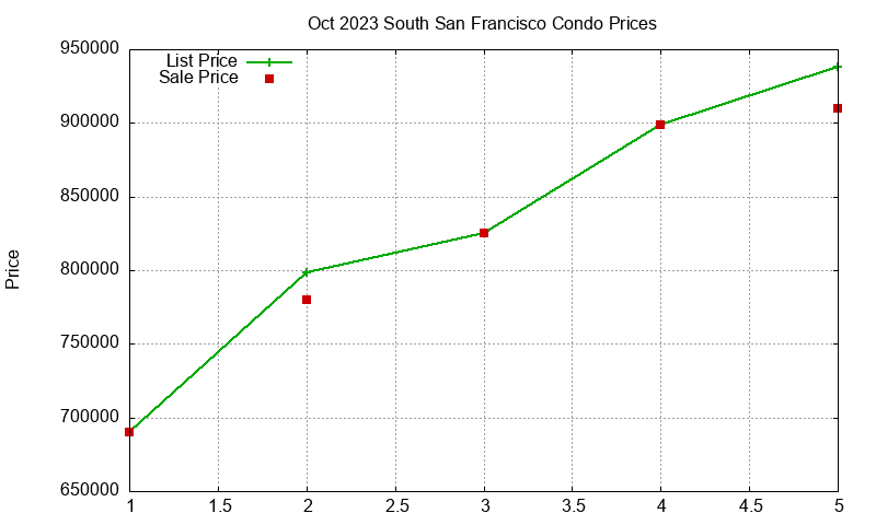 South San Francisco Condos Just Sold 2023-10