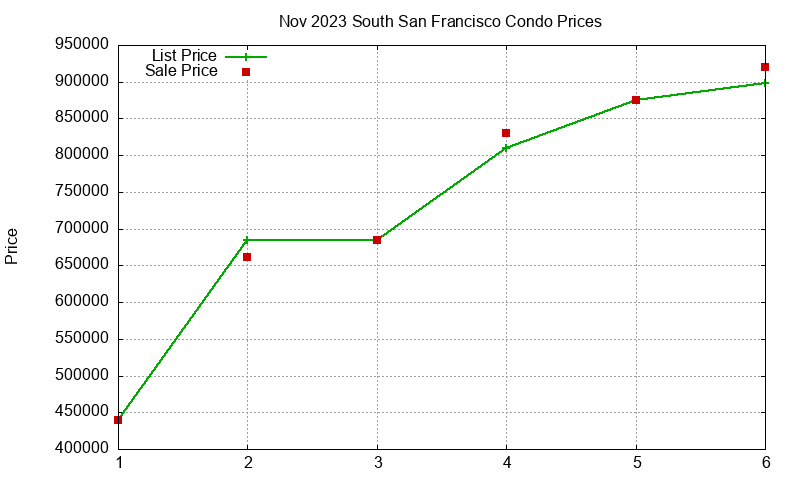 South San Francisco Condos Just Sold 2023-11