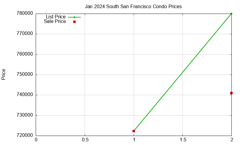 South San Francisco Condos Just Sold 2024-01 South San Francisco Condos Just Sold 2024-01