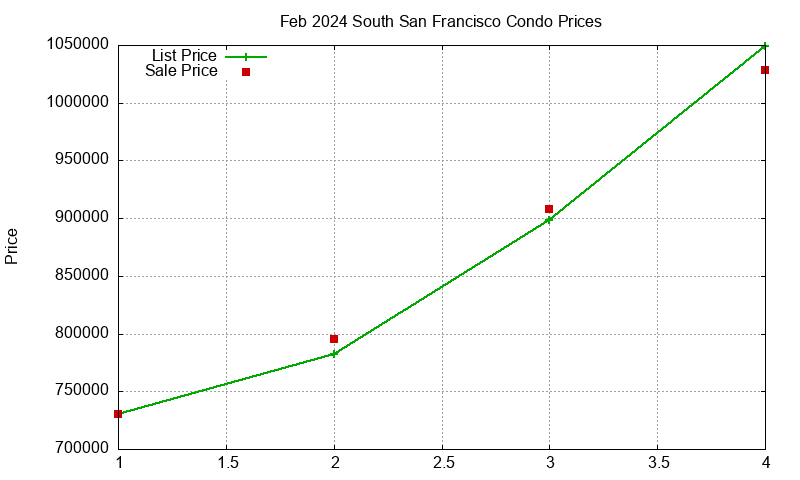 South San Francisco Condos Just Sold 2024-02 South San Francisco Condos Just Sold 2024-02