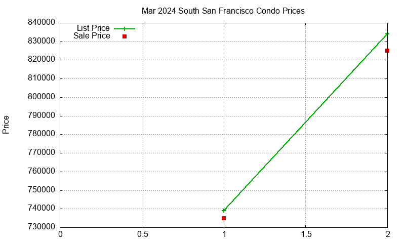 South San Francisco Condos Just Sold 2024-03