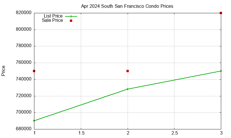 South San Francisco Condos Just Sold 2024-04