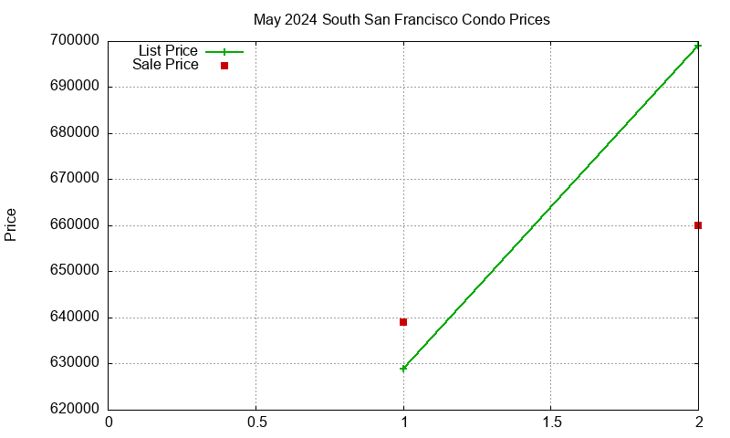 South San Francisco Condos Just Sold 2024-05
