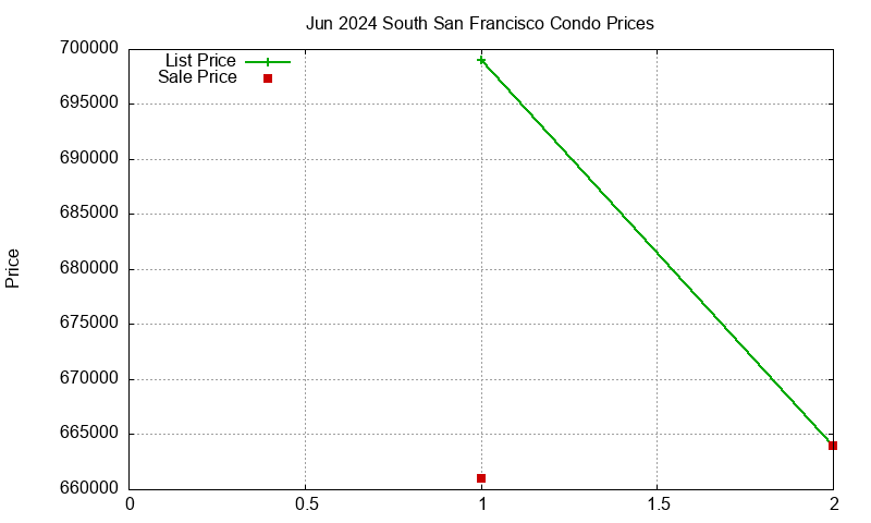 South San Francisco Condos Just Sold 2024-06