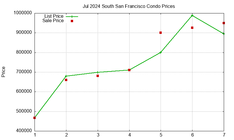 South San Francisco Condos Just Sold 2024-07