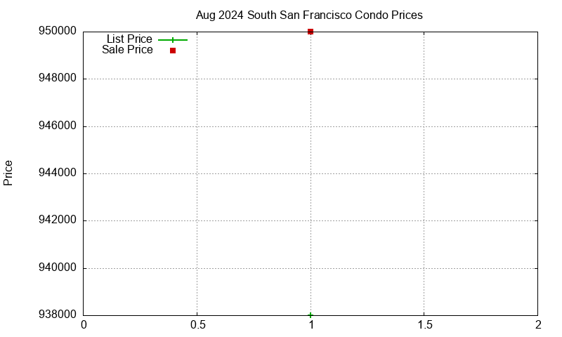 South San Francisco Condos Just Sold 2024-08