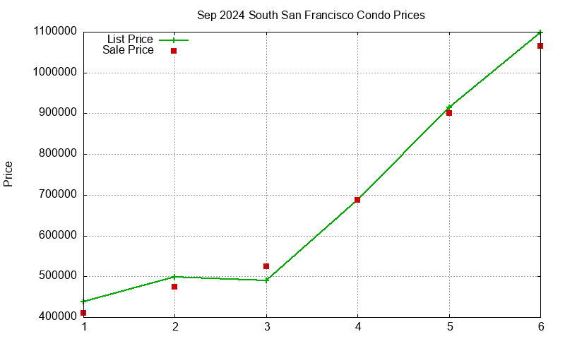South San Francisco Condos Just Sold 2024-09