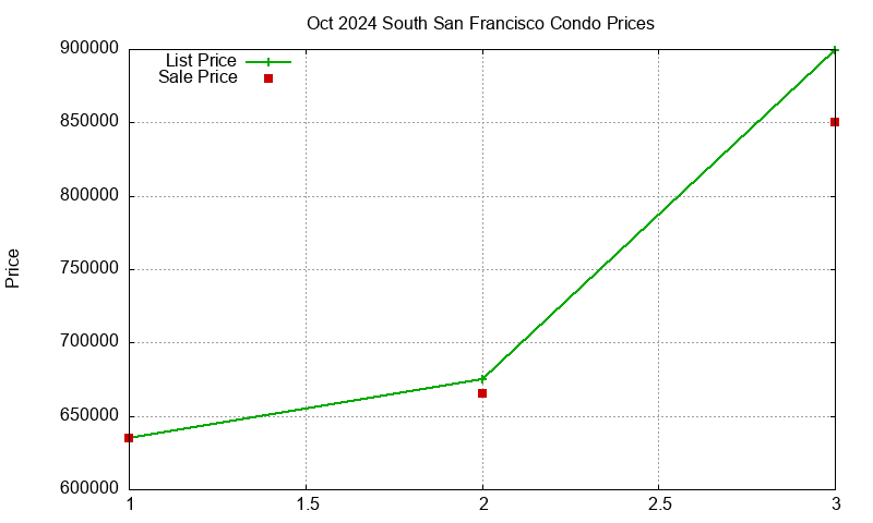 South San Francisco Condos Just Sold 2024-10