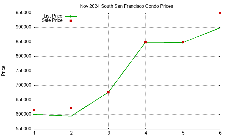 South San Francisco Condos Just Sold 2024-11