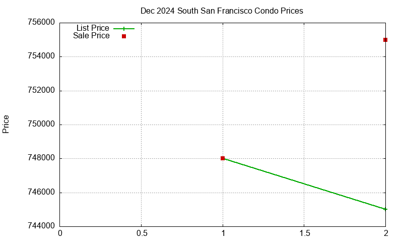 South San Francisco Condos Just Sold 2024-12