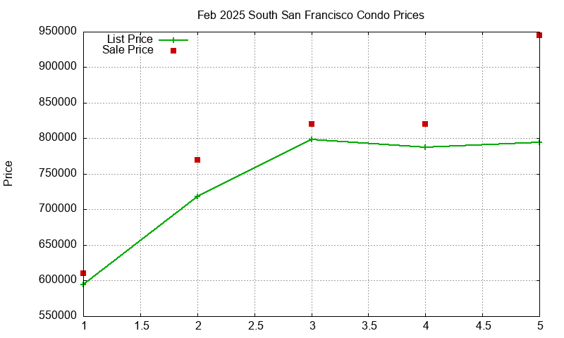 South San Francisco Condos Just Sold 2025-02 South San Francisco Condos Just Sold 2025-02