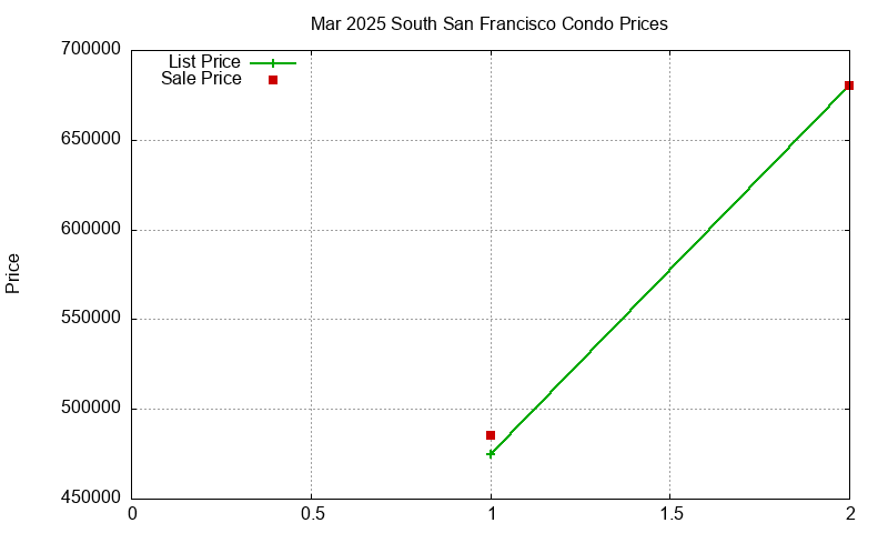 South San Francisco Condos Just Sold 2025-03