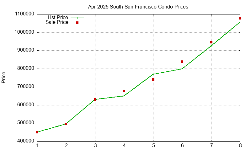 South San Francisco Condos Just Sold 2025-04