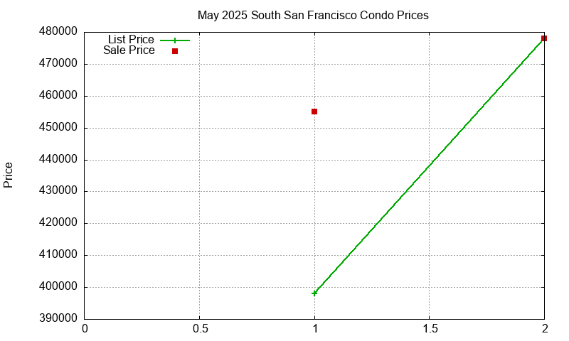 South San Francisco Condos Just Sold 2025-05