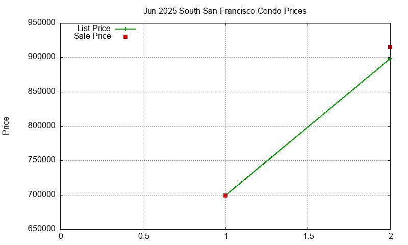 South San Francisco Condos Just Sold 2025-06