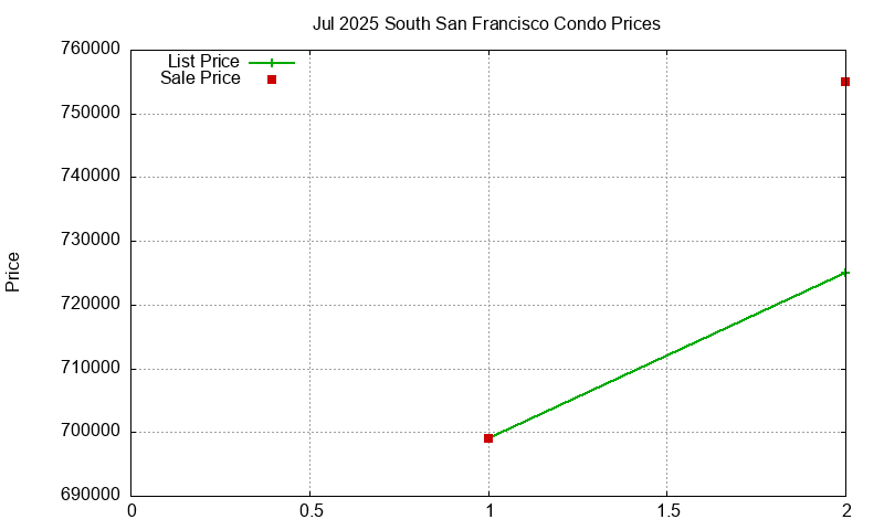 South San Francisco Condos Just Sold 2025-07