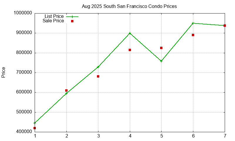 South San Francisco Condos Just Sold 2025-08