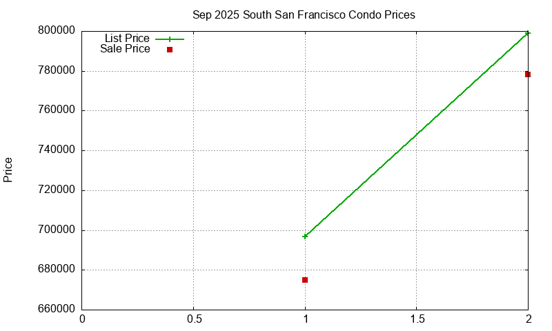 South San Francisco Condos Just Sold 2025-09