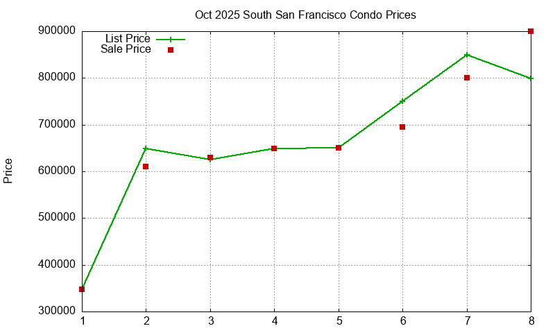 South San Francisco Condos Just Sold 2025-10