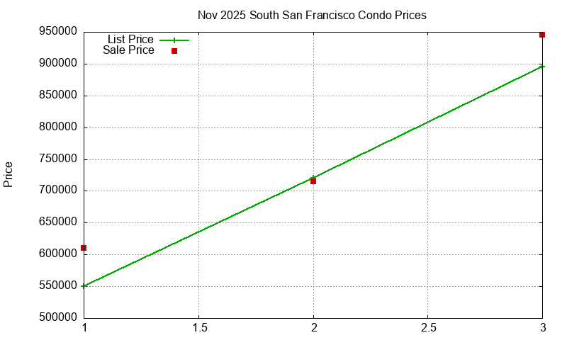 South San Francisco Condos Just Sold 2025-11